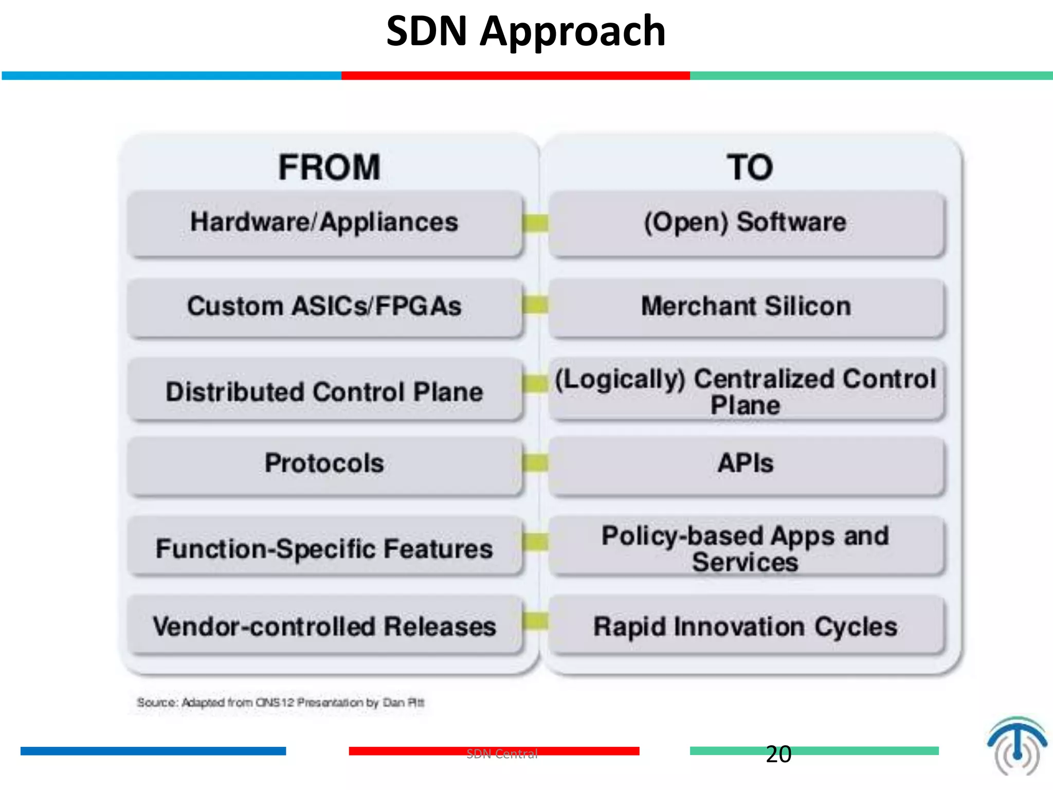 20SDN Central
SDN Approach
 
