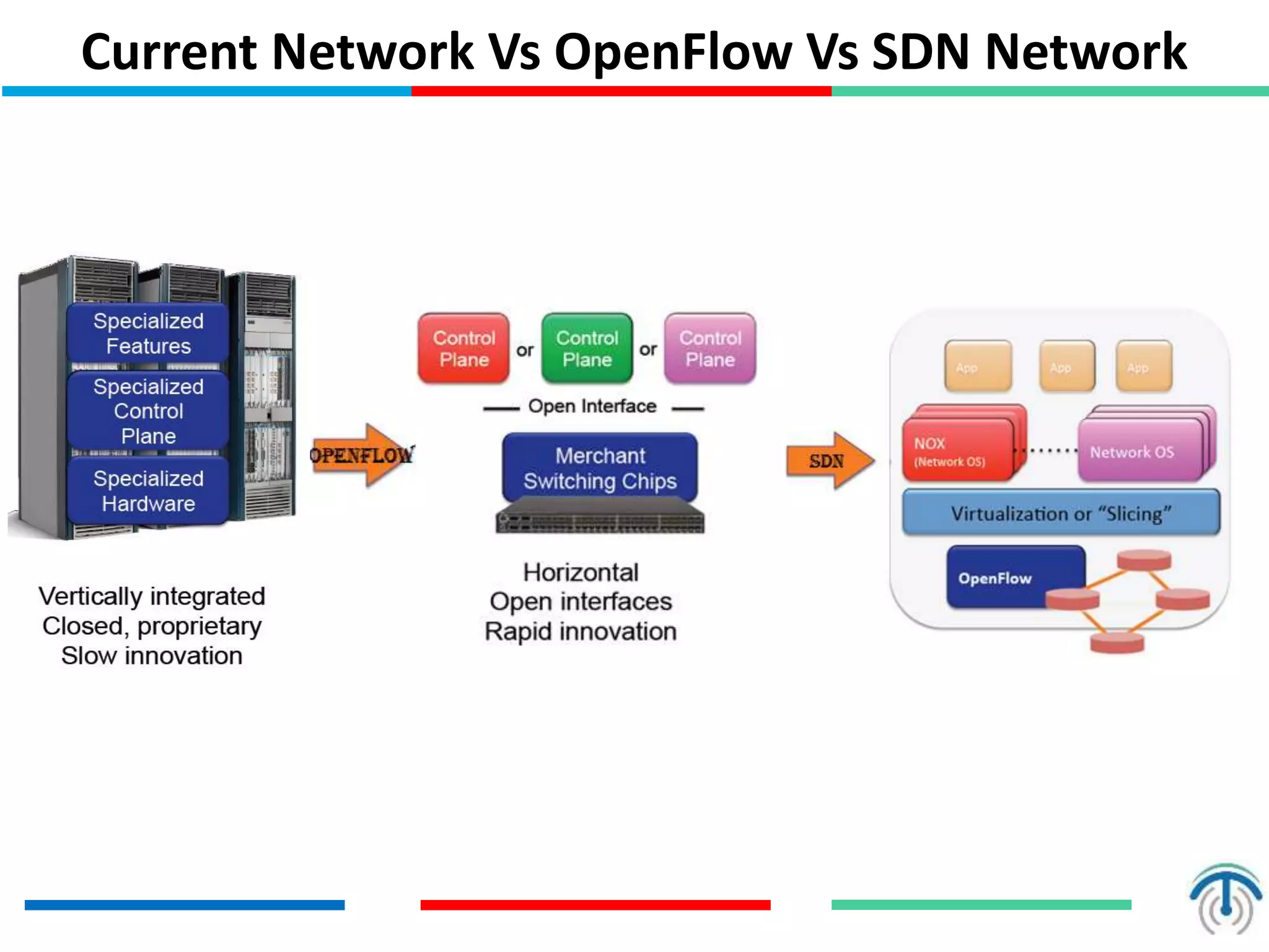 Current Network Vs OpenFlow Vs SDN Network
 
