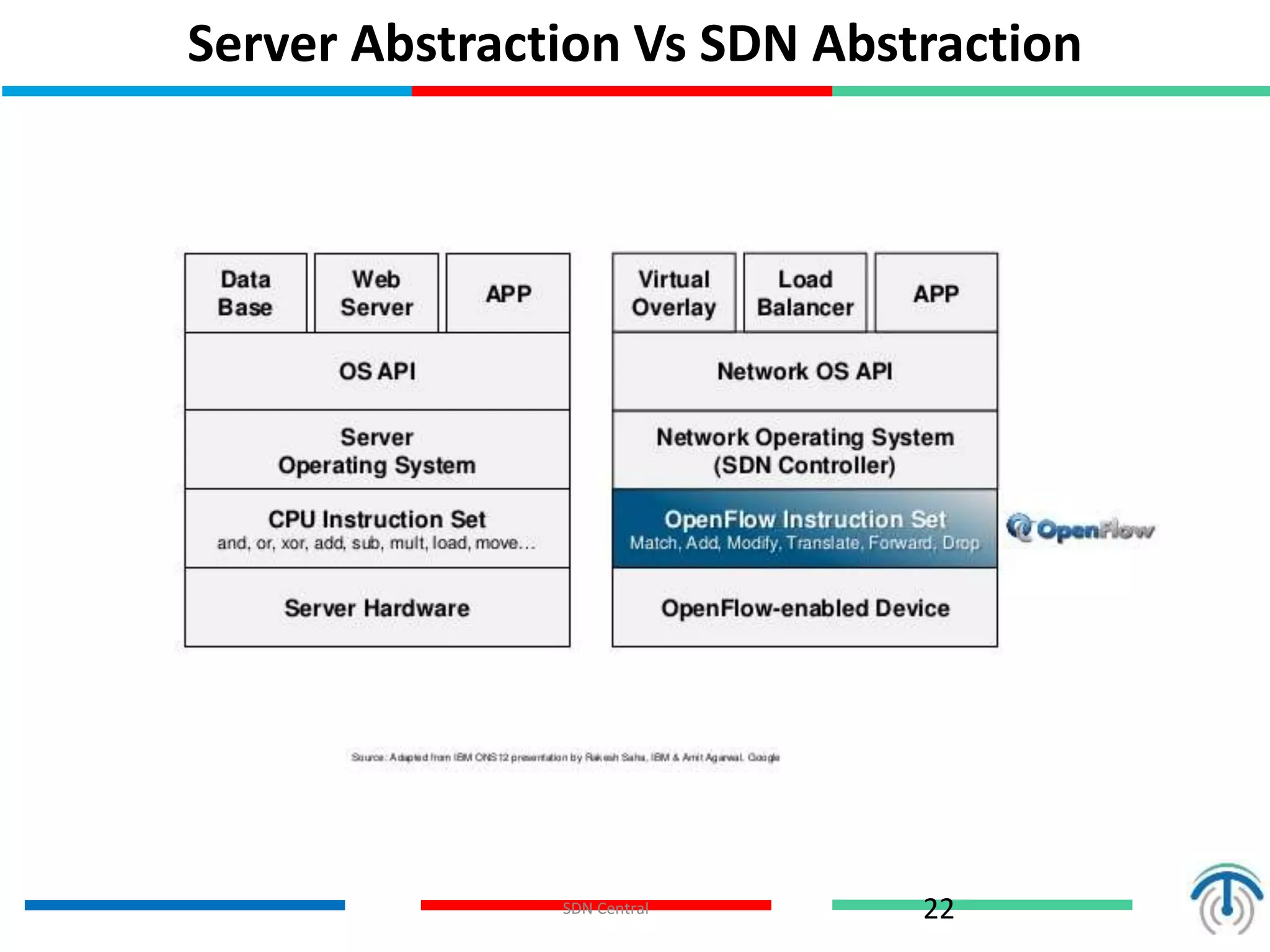 Server Abstraction Vs SDN Abstraction
22SDN Central
 