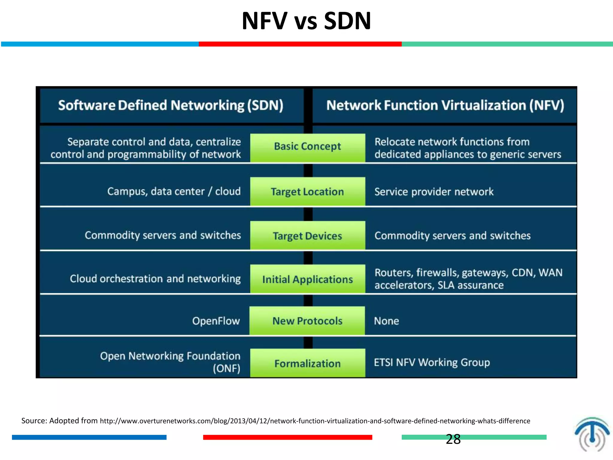 Part III - Open Flow Applications
28
NFV vs SDN
Source: Adopted from http://www.overturenetworks.com/blog/2013/04/12/network-function-virtualization-and-software-defined-networking-whats-difference
 