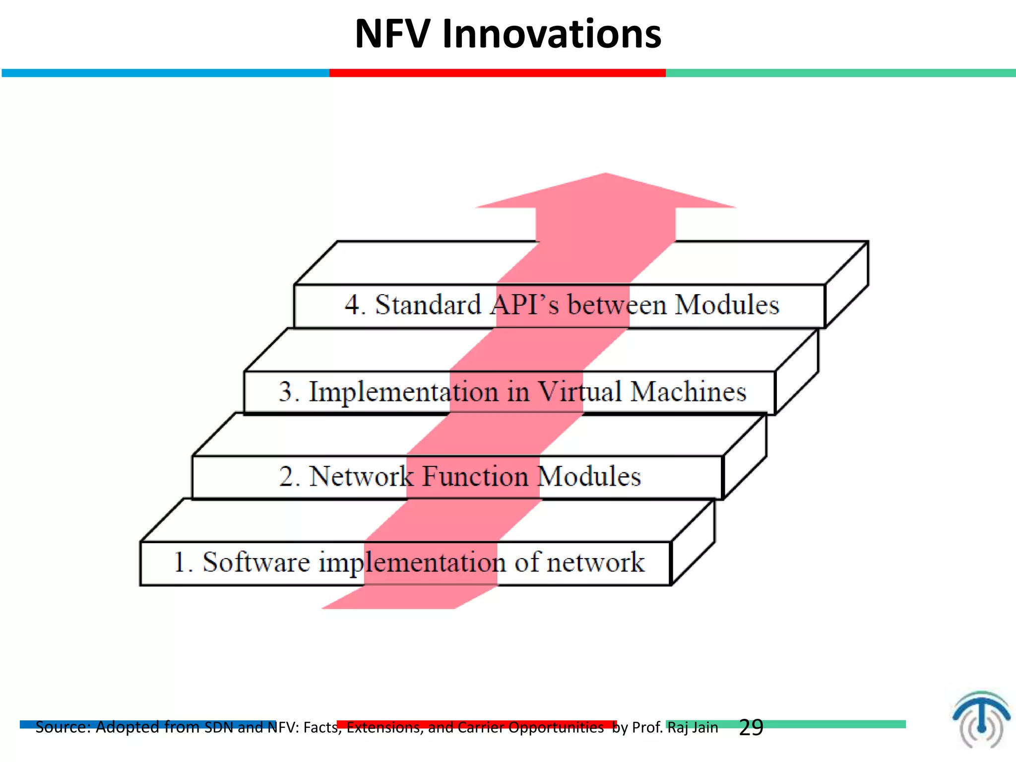 29
NFV Innovations
Source: Adopted from SDN and NFV: Facts, Extensions, and Carrier Opportunities by Prof. Raj Jain
 