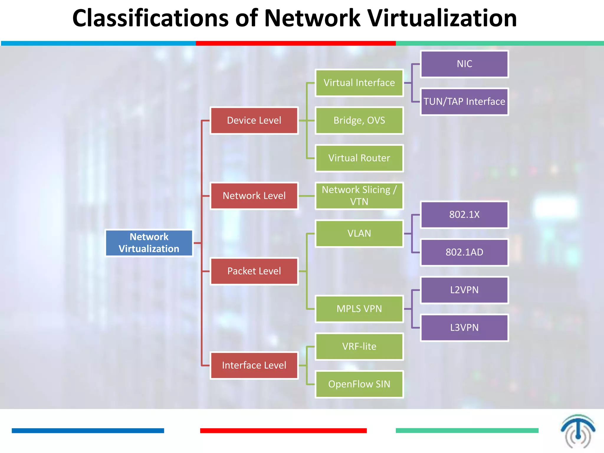 Classifications of Network Virtualization
Network
Virtualization
Device Level
Virtual Interface
NIC
TUN/TAP Interface
Bridge, OVS
Virtual Router
Network Level
Network Slicing /
VTN
Packet Level
VLAN
802.1X
802.1AD
MPLS VPN
L2VPN
L3VPN
Interface Level
VRF-lite
OpenFlow SIN
 