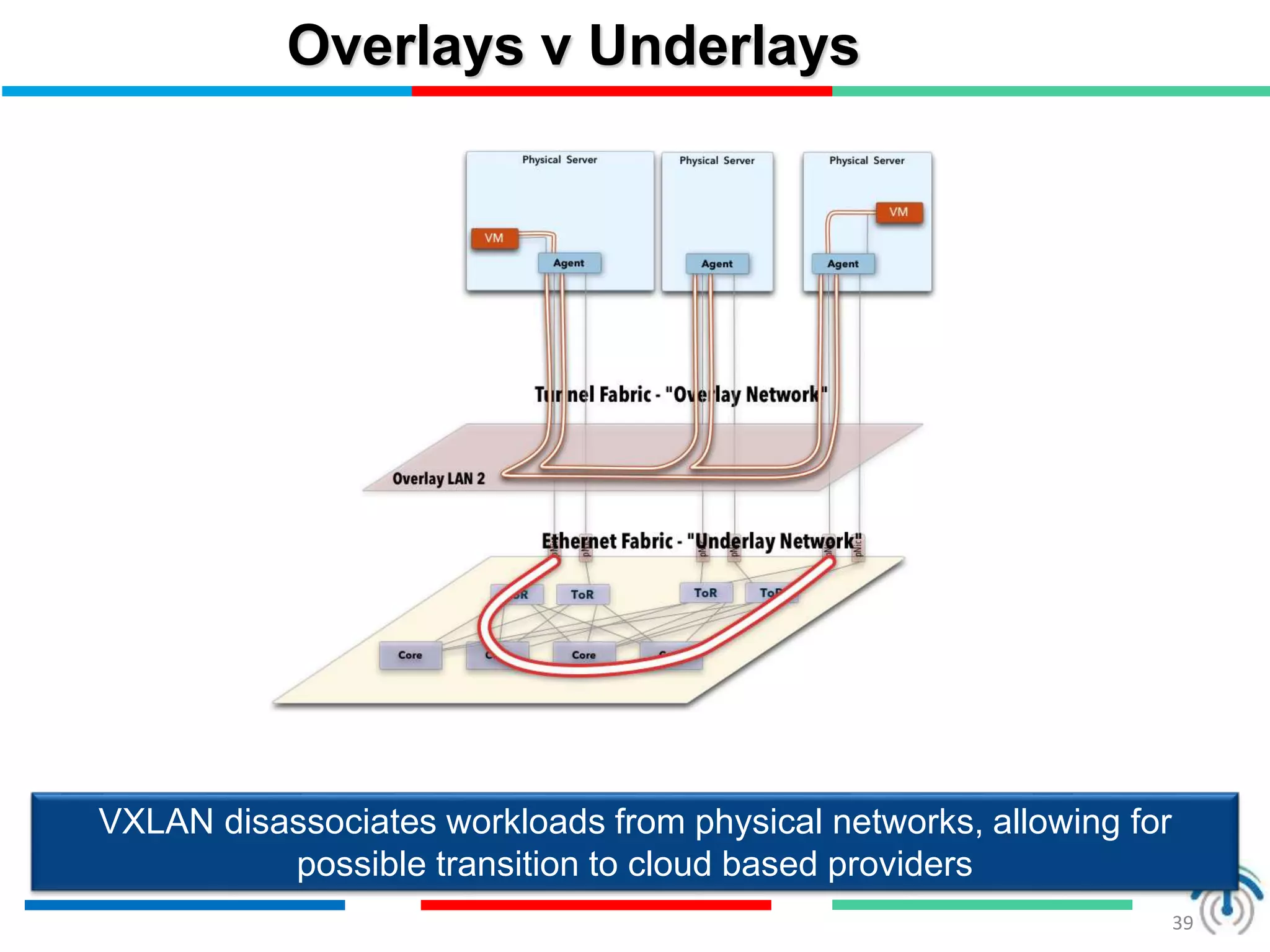 39
Overlays v Underlays
VXLAN disassociates workloads from physical networks, allowing for
possible transition to cloud based providers
 