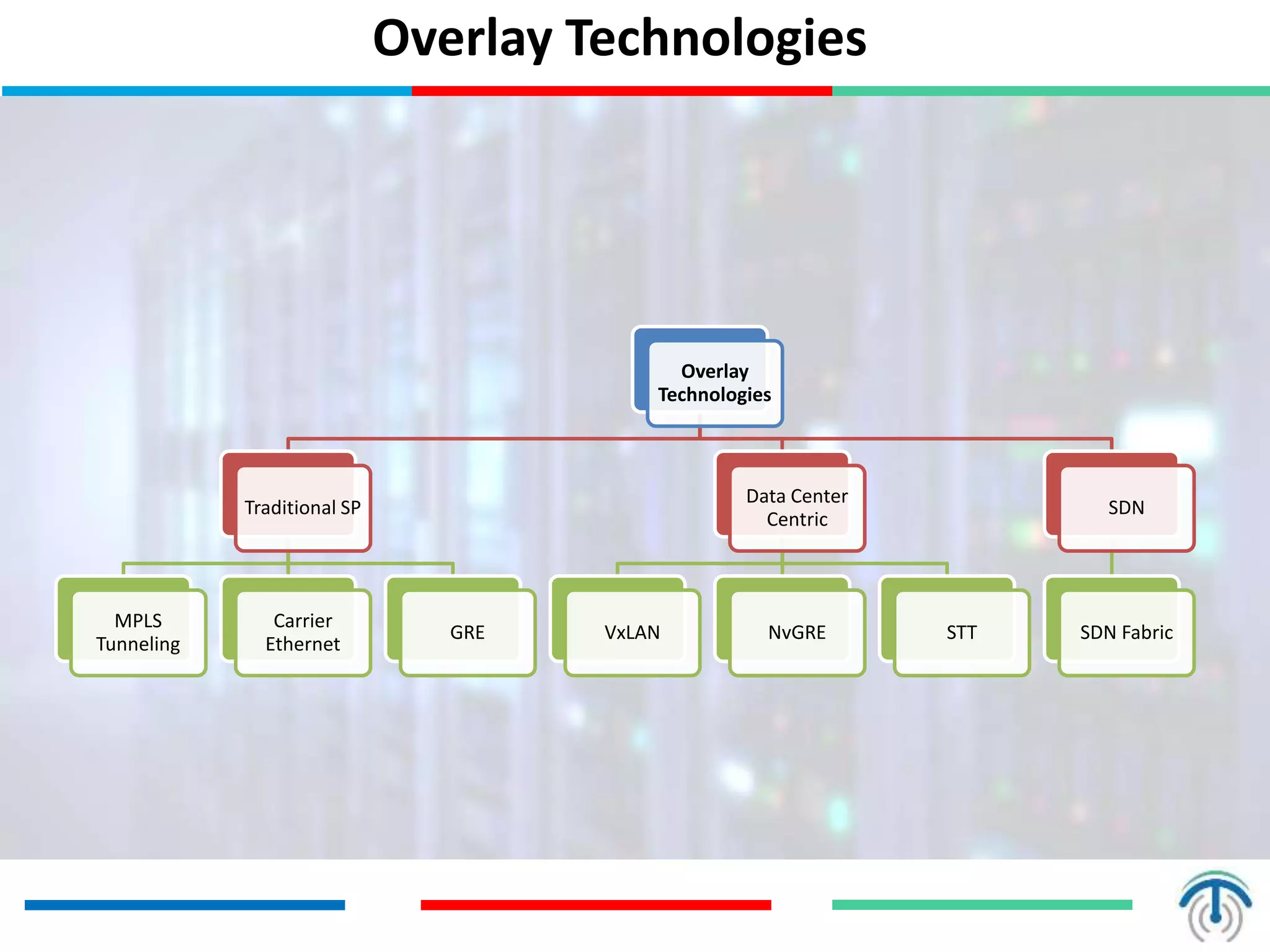 Overlay Technologies
Overlay
Technologies
Traditional SP
MPLS
Tunneling
Carrier
Ethernet
GRE
Data Center
Centric
VxLAN NvGRE STT
SDN
SDN Fabric
 