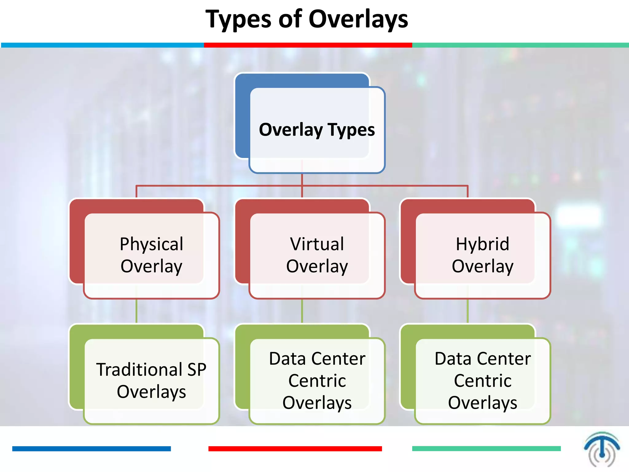 Types of Overlays
Overlay Types
Physical
Overlay
Traditional SP
Overlays
Virtual
Overlay
Data Center
Centric
Overlays
Hybrid
Overlay
Data Center
Centric
Overlays
 