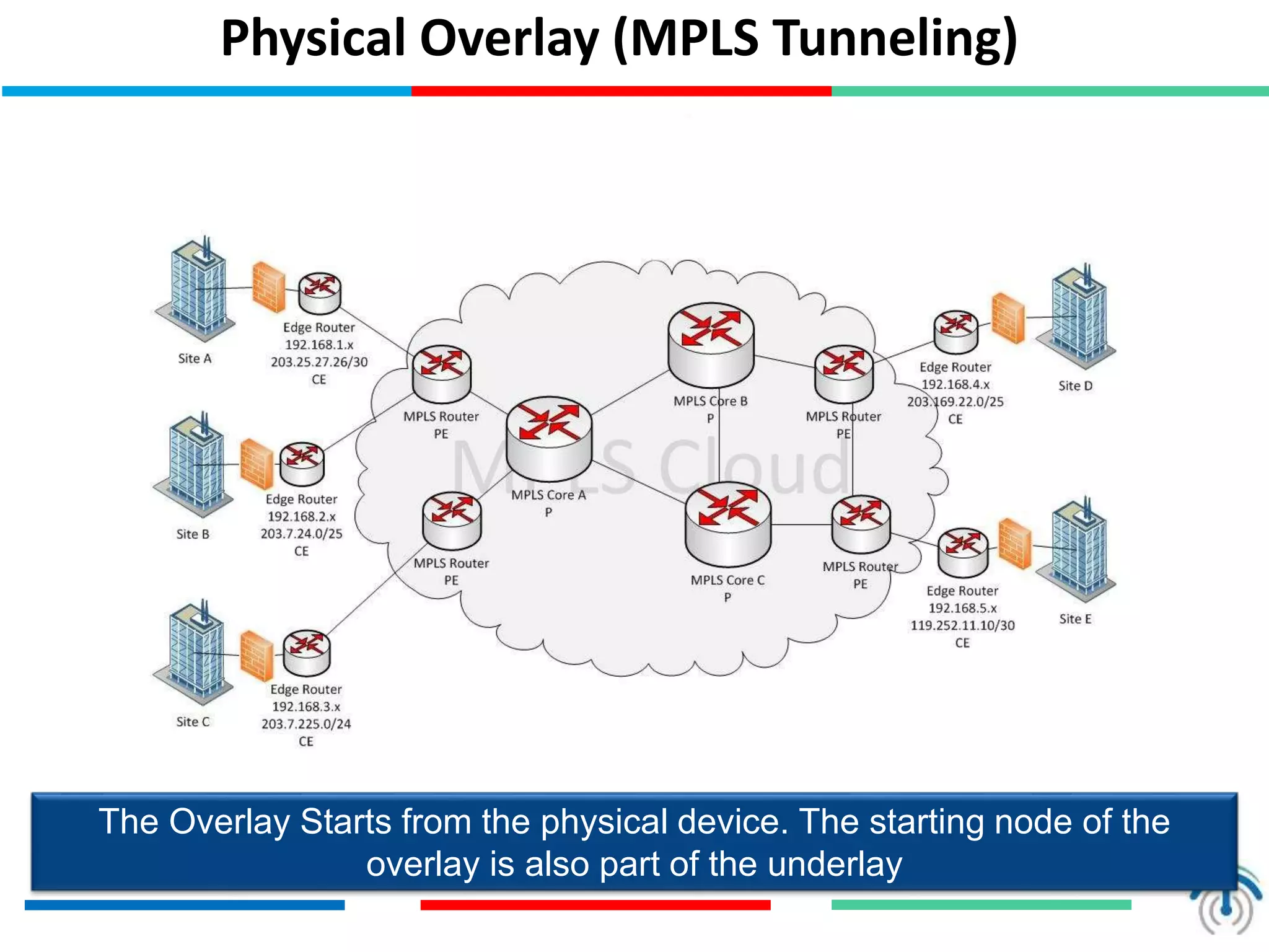 Physical Overlay (MPLS Tunneling)
The Overlay Starts from the physical device. The starting node of the
overlay is also part of the underlay
 