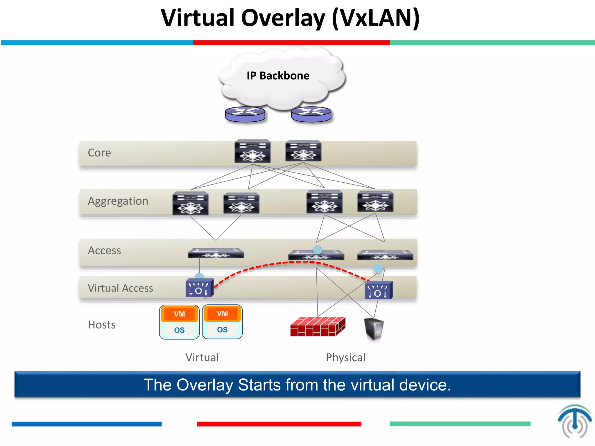 Virtual Overlay (VxLAN)
The Overlay Starts from the virtual device.
Virtual Access
Core
IP Backbone
Aggregation
Access
Hosts
VM
OS
VM
OS
Virtual Physical
 