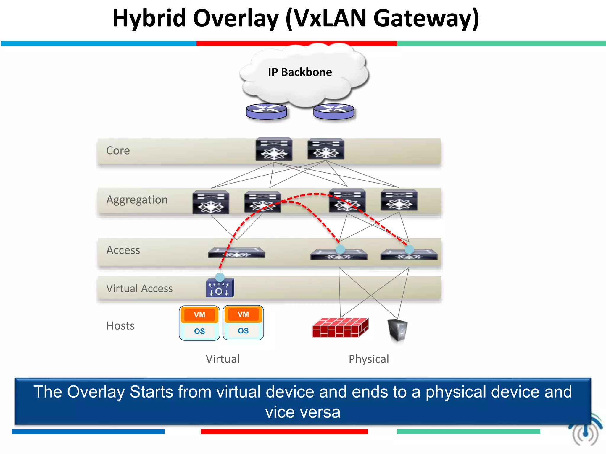 Hybrid Overlay (VxLAN Gateway)
The Overlay Starts from virtual device and ends to a physical device and
vice versa
Virtual Access
Core
IP Backbone
Aggregation
Access
Hosts
VM
OS
VM
OS
Virtual Physical
 