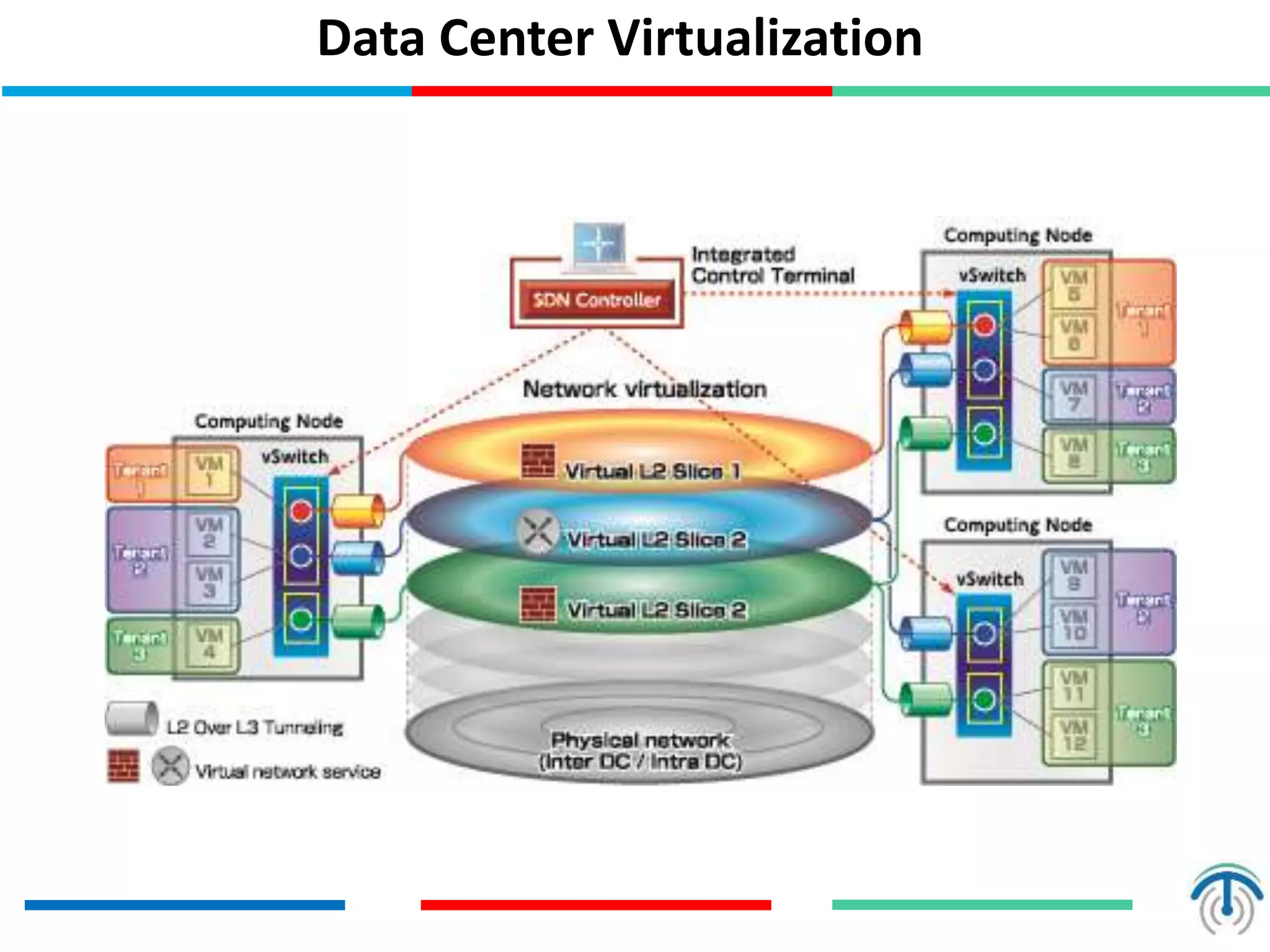 Data Center Virtualization
 
