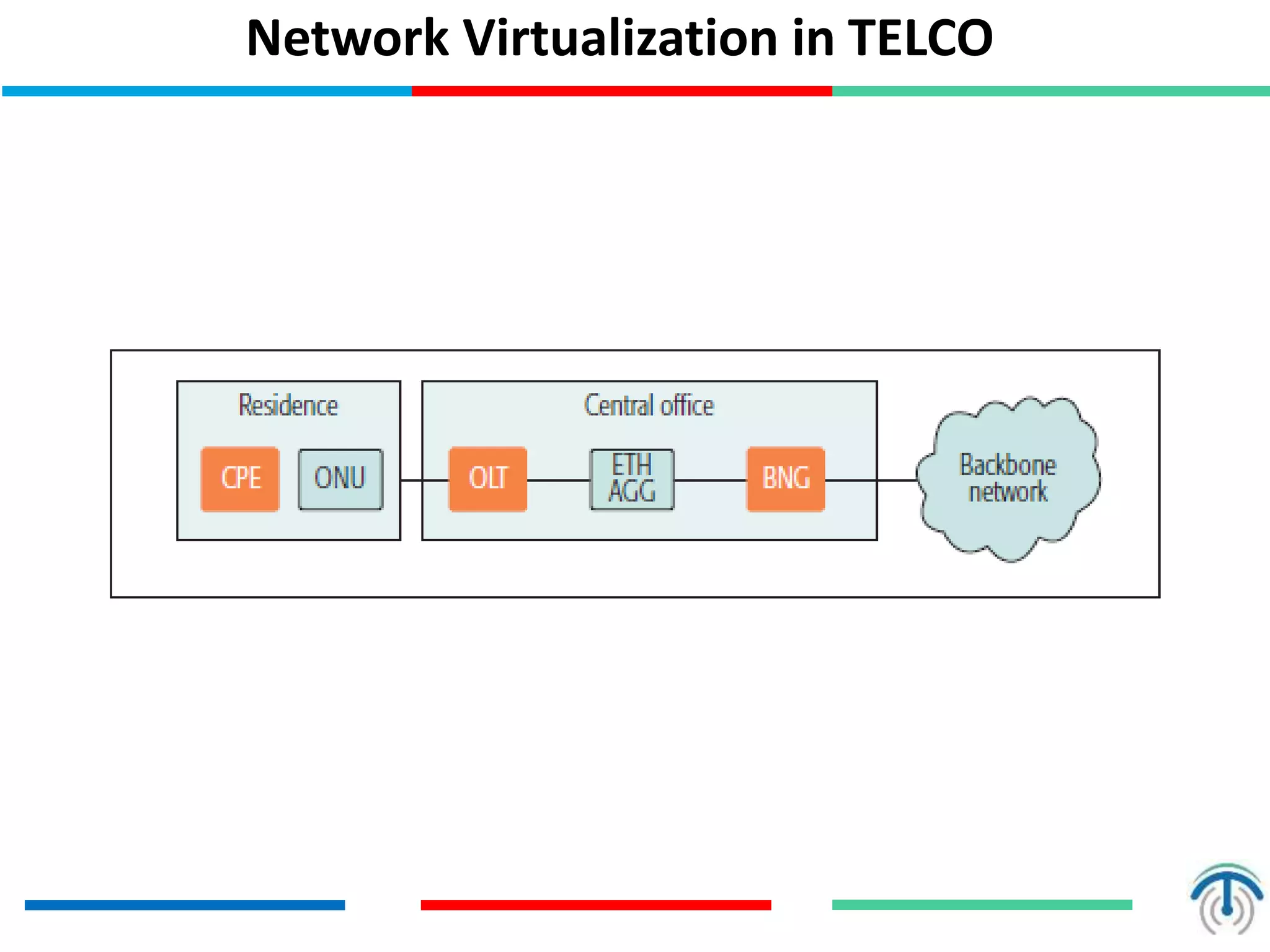 Network Virtualization in TELCO
 