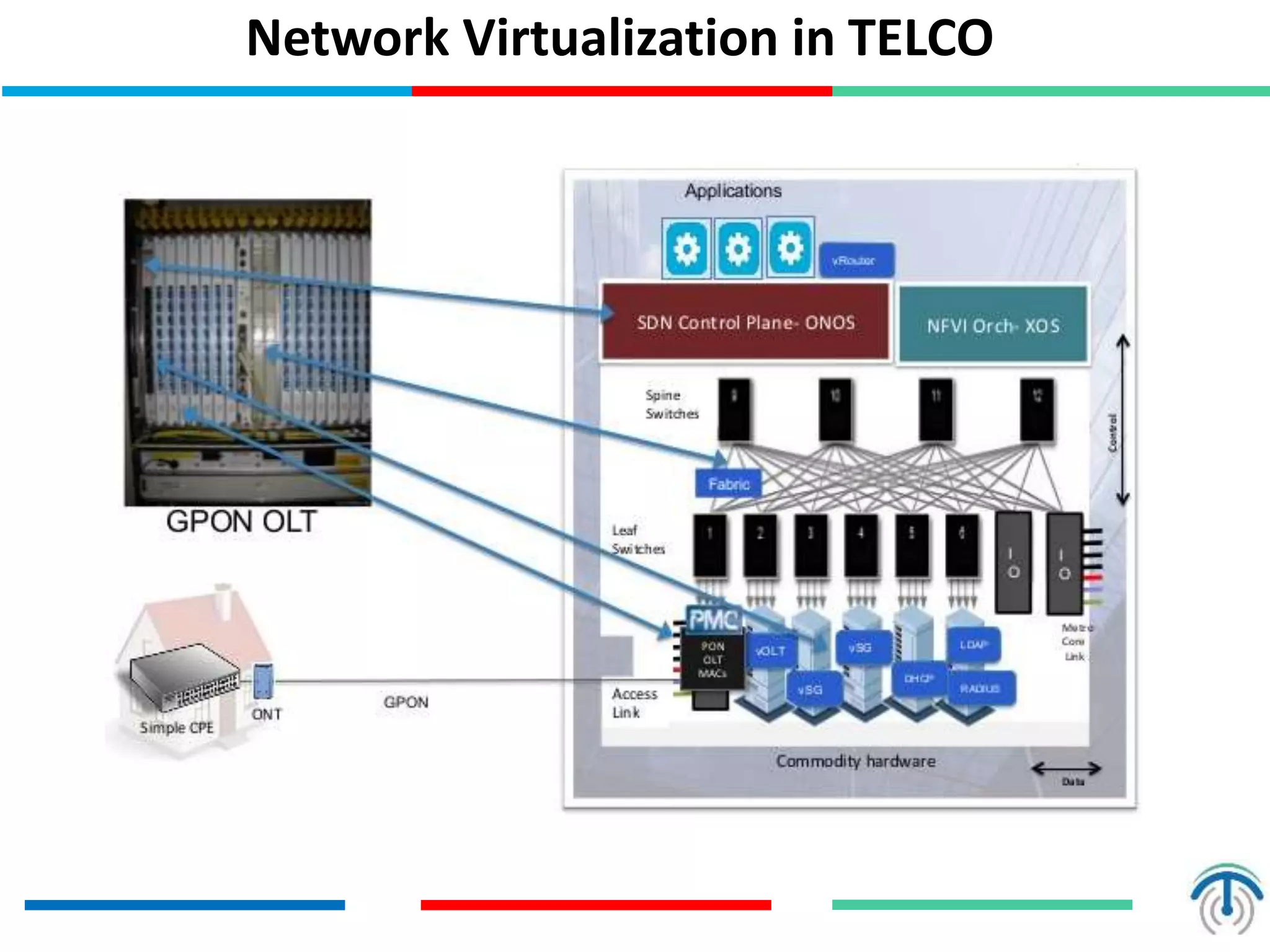 Network Virtualization in TELCO
 