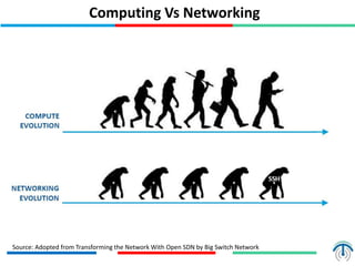 Computing Vs Networking
Source: Adopted from Transforming the Network With Open SDN by Big Switch Network
 