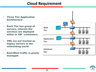 Cloud Requirement
• Three Tier Application
Architecture
• Each Tier has group of
servers, wherein the
services are deployed
either in VM / containers.
• VMs are not treated as
legacy servers in the
networking world
• East-West traffic is poorly
managed
15
Web
Tier
Application
Tier
Database
Tier
 