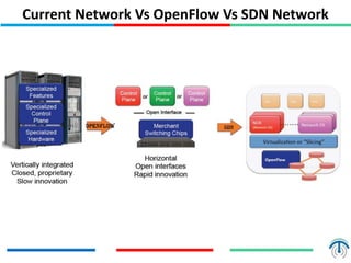 Current Network Vs OpenFlow Vs SDN Network
 