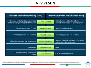 Part III - Open Flow Applications
28
NFV vs SDN
Source: Adopted from http://www.overturenetworks.com/blog/2013/04/12/network-function-virtualization-and-software-defined-networking-whats-difference
 
