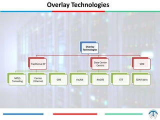 Overlay Technologies
Overlay
Technologies
Traditional SP
MPLS
Tunneling
Carrier
Ethernet
GRE
Data Center
Centric
VxLAN NvGRE STT
SDN
SDN Fabric
 