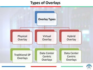 Types of Overlays
Overlay Types
Physical
Overlay
Traditional SP
Overlays
Virtual
Overlay
Data Center
Centric
Overlays
Hybrid
Overlay
Data Center
Centric
Overlays
 