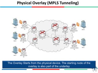 Physical Overlay (MPLS Tunneling)
The Overlay Starts from the physical device. The starting node of the
overlay is also part of the underlay
 