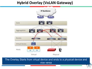 Hybrid Overlay (VxLAN Gateway)
The Overlay Starts from virtual device and ends to a physical device and
vice versa
Virtual Access
Core
IP Backbone
Aggregation
Access
Hosts
VM
OS
VM
OS
Virtual Physical
 