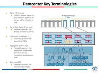 Datacenter Key Terminologies
47
■ Racks (48 Servers)
■ Group of servers placed in a
physical racks. Typically 48
servers will be placed in a
rack.
■ Top of Rack Switch (2 per rack)
■ Network Equipment that
directly connects to servers
■ EoR Switch (2 per Row) (T1)
■ Network Equipment that
connects to TORs
■ Aggregation Switch (T2)
■ Network Equipment that
aggregates access layer
devices to provide
connectivity across access
layer
■ Core Layer (T3)
■ Network Equipment that
interconnects multiple
aggregation layer nodes
 