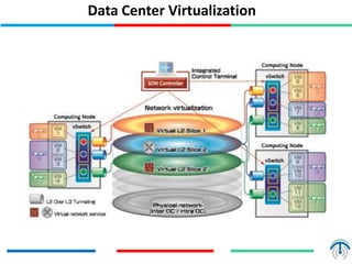 Data Center Virtualization
 
