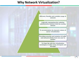 Why Network Virtualization?
Efficient, Flexible and scalable usage of
network
Logically segregating the underlay
administrative domain with the overlay
domain
To accommodate the dynamic nature of
server virtualization
Providing security and isolation of traffic
and network details from one user to
another
To Cope Up with the virtualization
techniques in other areas (Compute and
Storage)
 