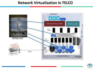 Network Virtualization in TELCO
 