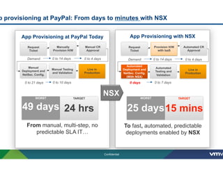 Confidential
p provisioning at PayPal: From days to minutes with NSX
App Provisioning at PayPal Today
Demand 0 to 14 days 0 to 4 days
0 to 21 days 0 to 10 days
App Provisioning with NSX
From manual, multi-step, no
predictable SLA IT…
To fast, automated, predictable
deployments enabled by NSX
Demand 0 to 14 days 0 to 4 days
0 days 0 to 7 days
 