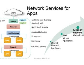 LAN	
  segment	
  
LAN	
  segment	
  
Network Services for
Apps
Brad	
  Hedlund	
  -­‐	
  #ChefConf	
  2013	
  
WEB	
   WEB	
  
World	
  
Router	
  
NAT	
  
Firewall	
  
Load	
  Balancer	
  
Firewall	
  
APP	
   APP	
  
My	
  App	
   GSLB	
  
North-­‐South	
  Security	
  
East-­‐West	
  Security	
  
App	
  Load	
  Balancing	
  
MulT-­‐site	
  Load	
  Balancing	
  
Shared	
  
Physical	
  
Appliance	
  
BYO	
  
Virtual	
  
Appliance	
  
Full	
  L2-­‐L7	
  
Network	
  
Virtualiza<
RouTng	
  &	
  NAT	
  
L2	
  segments	
  
Monitoring	
  
 