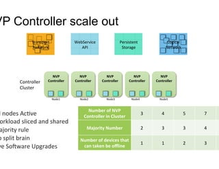 NVP	
  
Controller	
  
NVP	
  
Controller	
  
NVP	
  
Controller	
  
NVP	
  
Controller	
  
NVP	
  
Controller	
  
VP Controller scale out
Node5	
  Node4	
  
WebService	
  
API	
  
Persistent	
  
Storage	
  
Logical	
  	
  
Network	
  
Transport	
  	
  
Network	
  
Node1	
   Node2	
   Node3	
  
Controller	
  
Cluster	
  
Number	
  of	
  NVP	
  
Controller	
  in	
  Cluster	
  
3	
   4	
   5	
   7	
  
Majority	
  Number	
   2	
   3	
   3	
   4	
  
Number	
  of	
  devices	
  that	
  
can	
  taken	
  be	
  oﬄine	
  
1	
   1	
   2	
   3	
  
l	
  nodes	
  AcTve	
  
orkload	
  sliced	
  and	
  shared	
  
ajority	
  rule	
  
o	
  split	
  brain	
  
ve	
  SoQware	
  Upgrades	
  
 