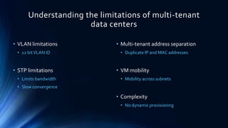 Understanding the limitations of multi-tenant
data centers
• VLAN limitations
• 12 bit VLAN ID

• STP limitations
• Limits bandwidth

• Multi-tenant address separation
• Duplicate IP and MAC addresses

• VM mobility
• Mobility across subnets

• Slow convergence

• Complexity
• No dynamic provisioning

 