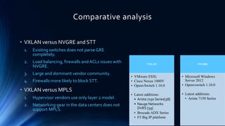 Comparative analysis
• VXLAN versus NVGRE and STT
1.

Existing switches does not parse GRE
completely.

2.

Load balancing, firewalls and ACLs issues with
NVGRE.

3.

Large and dominant vendor community.

4.

Firewalls more likely to block STT.

• VXLAN versus MPLS
1.

Hypervisor vendors use only layer 2 model.

2.

Networking gear in the data centers does not
support MPLS.

VXLAN

NVGRE

• VMware ESXi
• Cisco Nexus 1000V
• OpenvSwitch 1.10.0

• Microsoft Windows
Server 2012
• Openvswitch 1.10.0

• Latest additions:
• Arista 7150 Series[58]
• Nauge Networks
DVRS [59]
• Brocade ADX Series
• F5 Big IP platform

• Latest additions:
• Arista 7150 Series

 
