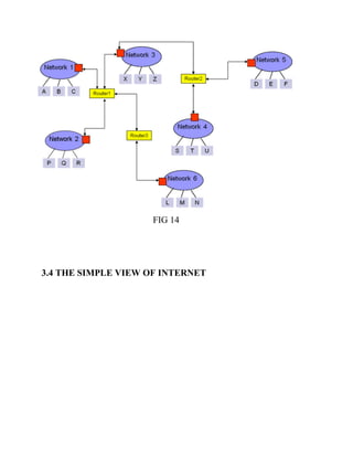 FIG 14
3.4 THE SIMPLE VIEW OF INTERNET
 