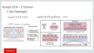 Copyright © 2014 Oracle and/or its affiliates. All rights reserved. |
Google DCN – 3 Themes
1. Clos Topologies
1세대 : Firehose 1.0 Topology
Stage만 늘리면 무한정 (5세대)
 