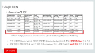 Copyright © 2014 Oracle and/or its affiliates. All rights reserved. |
Google DCN
 Generation 별 BW
 주피터패브릭(Jupiter fabrics): 바이섹션대역폭(bisection bandwidth)으로 초당 1페타비트(Pbps) 이상 처리
 단일 데이터센터 기준으로 10년전 '파이어호스(Firehose)'라는 1세대 기술보다 100배 이상 많은 용량을 처리
 