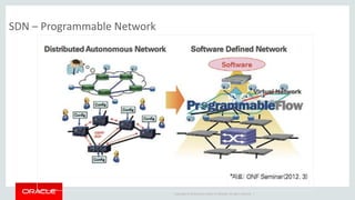 Copyright © 2014 Oracle and/or its affiliates. All rights reserved. |
SDN – Programmable Network
 
