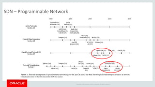 Copyright © 2014 Oracle and/or its affiliates. All rights reserved. |
SDN – Programmable Network
 