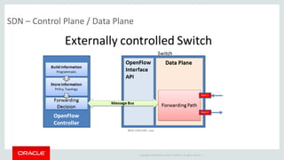 Copyright © 2014 Oracle and/or its affiliates. All rights reserved. |
SDN – Control Plane / Data Plane
 