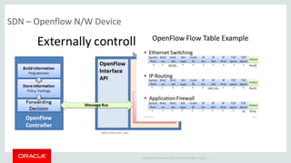 Copyright © 2014 Oracle and/or its affiliates. All rights reserved. |
SDN – Openflow N/W Device
 