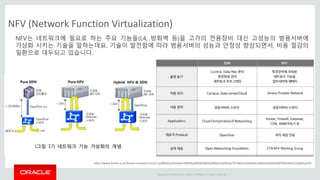 Copyright © 2014 Oracle and/or its affiliates. All rights reserved. |
NFV (Network Function Virtualization)
http://www.knom.or.kr/knom-review/v15n2/1.pdfMDEyODAwNzI4MDAwMDA5Nl94aHRtbCZxdWVyeT0=MDEyODAwNzI4MDAwMDA4NF94aHRtbCZxdWVyeT0=
NFV는 네트워크에 필요로 하는 주요 기능들(L4, 방화벽 등)을 고가의 전용장비 대신 고성능의 범용서버에
가상화 시키는 기술을 말하는데요. 기술이 발전함에 따라 범용서버의 성능과 안정성 향상되면서, 비용 절감의
일환으로 대두되고 있습니다.
 
