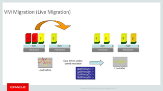 Copyright © 2014 Oracle and/or its affiliates. All rights reserved. |
VM Migration (Live Migration)
 