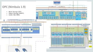 Copyright © 2014 Oracle and/or its affiliates. All rights reserved. |
OPC (Nimbula 1.9)
 Block Storage (ZFS)
 Object Storage (SWIFT)
 VLAN 사용 (제한)
 