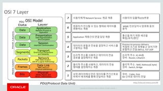 Copyright © 2014 Oracle and/or its affiliates. All rights reserved. |
OSI 7 Layer
1 상위 레이어에서 만든 데이터를 전기신호로
바꿔서 매개체를 통해 전달하는 계층
2 물리적 주소를 사용하고, 데이터의 전송
형태를 결정해주는 계층
3 논리적 주소를 사용하고 데이터의 전송
경로를 결정해주는 계층
4 데이터의 분할과 전송을 결정하고 서비스를
구분하는 계층
5 Application 계층간의 연결 담당 계층
6 컴퓨터가 인식할 수 있는 형태로 데이터를
변환하는 계층
7 사용자에게 Network Service 제공 계층
장비 : Cable, Hub
Bit 단위로 데이터 전달
물리적 주소 : MAC Address(6 byte)
장비 : Switch, Bridge
논리적 주소: IP, IPX등
장비 : Router, L3Switch
Process-to-process delivery
적절한 크기로 정해놓고 넘어가면
분할하고 전달 (MTU), TCP UDP
통신을 하기 위한 세션을
확립/유지/중단
MIME 인코딩이나 암호화 등의
동작
사용자의 입출력(I/O)부분
http://s2ecure.tistory.com/39
PDU
PDU(Protocol Data Unit)
 