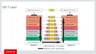 Copyright © 2014 Oracle and/or its affiliates. All rights reserved. |
OSI 7 Layer
 