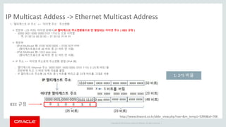 Copyright © 2014 Oracle and/or its affiliates. All rights reserved. |
IP Multicast Addess -> Ethernet Multicast Address
http://www.ktword.co.kr/abbr_view.php?nav=&m_temp1=5390&id=708
1. `멀티캐스트 IP 주소` => `이더넷 주소` 주소변환
ㅇ 전반부 : (25 비트) 이더넷 상에서 IP 멀티캐스트 주소변환용으로 만 할당되는 이더넷 주소 ( IEEE 규정 )
- (0000 0001 0000 0000 0101 1110 0) 으로 시작함
. 즉, 01 00 5E 00 00 00 ~ 01 00 5E 7F FF FF
ㅇ 후반부
- (IPv4 Multicast 용) 0100 5E00 0000 ~ 0100 5E7F FFFF
. (멀티캐스트용으로 48 비트 중 23 비트 만 사용)
- (IPv6 Multicast 용) 3333 xxxx xxxx
. (멀티캐스트용으로 48 비트 중 32 비트 만 사용)
ㅇ IP 주소 => 이더넷 주소로의 주소변환 방법 (IPv4 例)
- 멀티캐스트 Ethernet 주소 `0000 0001. 0000 0000. 0101 1110. 0 (25개 비트)`을
전반부에 두고 그 바로 뒤에 다음을 붙임
- IP 멀티캐스트 주소용 26 비트 중 5 비트를 버리고 끝 23개 비트를 그대로 사용
1: 2^5 비율
IEEE 규정
 