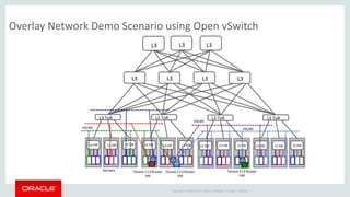 Copyright © 2014 Oracle and/or its affiliates. All rights reserved. |
Overlay Network Demo Scenario using Open vSwitch
 
