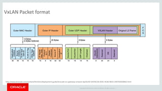 Copyright © 2014 Oracle and/or its affiliates. All rights reserved. |
VxLAN Packet format
http://www.brocade.com/content/html/en/deployment-guide/brocade-vcs-gateway-vmware-dp/GUID-5A5F6C36-E03C-4CA6-9833-1907DD928842.html
 