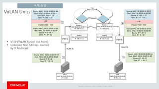 Copyright © 2014 Oracle and/or its affiliates. All rights reserved. |
VxLAN Unicast flow
 VTEP (VxLAN Tunnel End Point)
 Unknown Mac Address learned
by IP Multicast
국제 송달
 