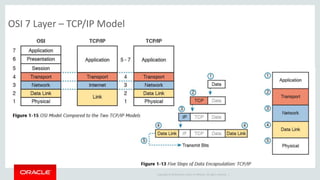 Copyright © 2014 Oracle and/or its affiliates. All rights reserved. |
OSI 7 Layer – TCP/IP Model
http://dev-ahn.tistory.com/57
 