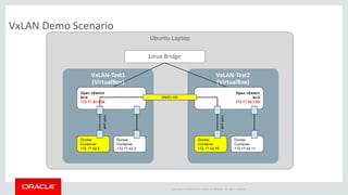 Copyright © 2014 Oracle and/or its affiliates. All rights reserved. |
Ubuntu Laptop
VxLAN-Test2
(VirtualBox)
VxLAN-Test1
(VirtualBox)
VxLAN Demo Scenario
Linux Bridge
 